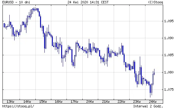 EUR/USD 24 kwietnia